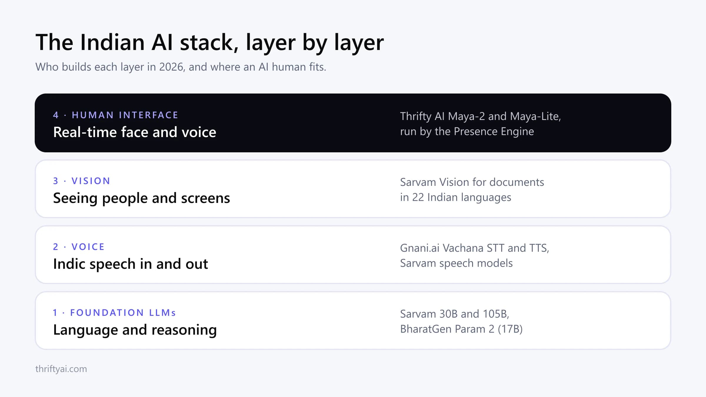 The Indian AI stack in four layers: 1 foundation LLMs, Sarvam 30B and 105B and BharatGen Param 2; 2 voice, Gnani.ai Vachana and Sarvam speech models; 3 vision, Sarvam Vision; 4 human interface, Thrifty AI Maya-2 and Maya-Lite