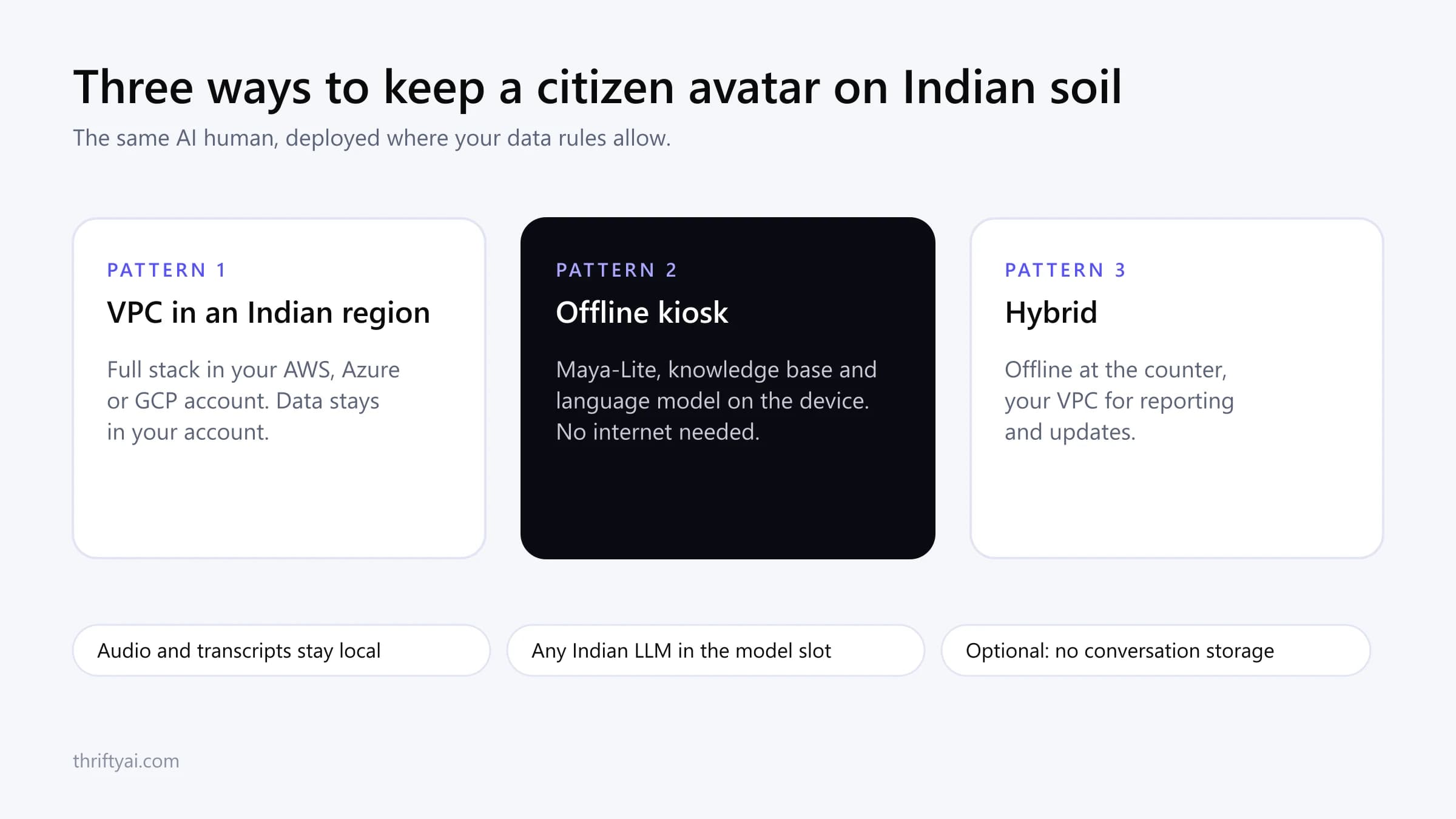 Three deployment patterns for a citizen AI avatar. Pattern 1: VPC in an Indian region, the full stack in your AWS, Azure or GCP account. Pattern 2: offline kiosk, with Maya-Lite, the knowledge base and the language model on the device. Pattern 3: hybrid, offline at the counter and your VPC for reporting and updates.