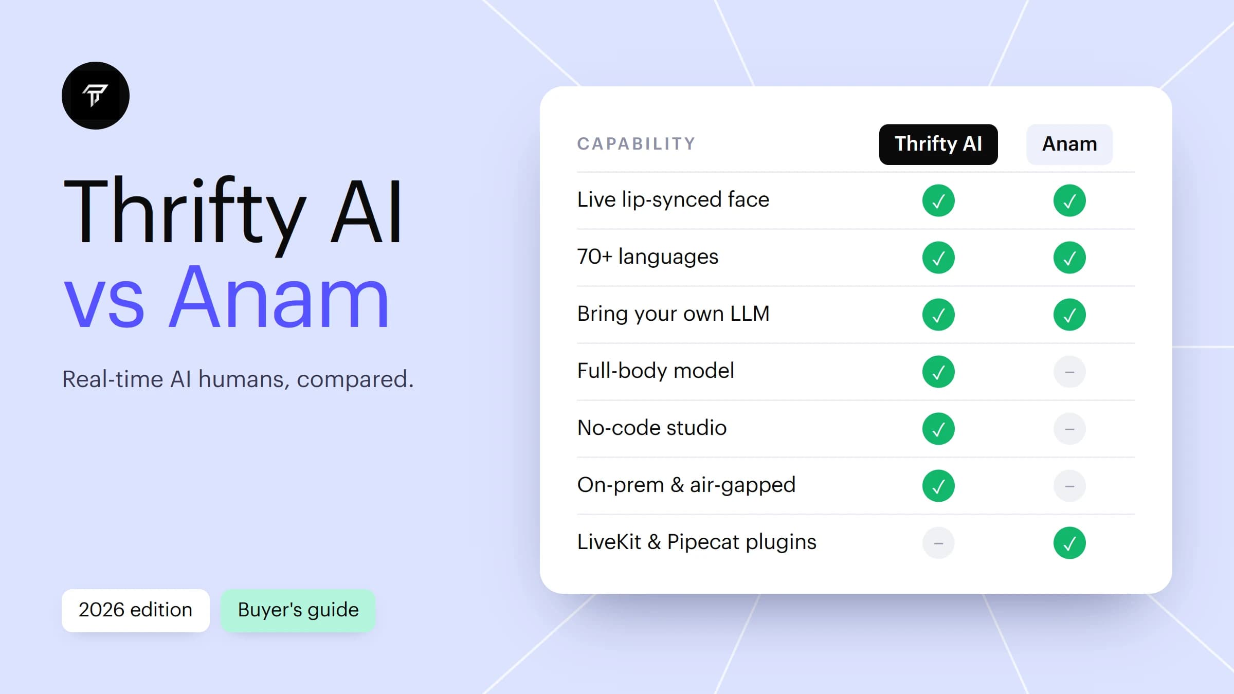 Capability checklist comparing Thrifty AI and Anam. Both: live lip-synced face, 70+ languages, bring your own LLM. Thrifty AI only: full-body model, no-code studio, on-prem and air-gapped. Anam only: LiveKit and Pipecat plugins.